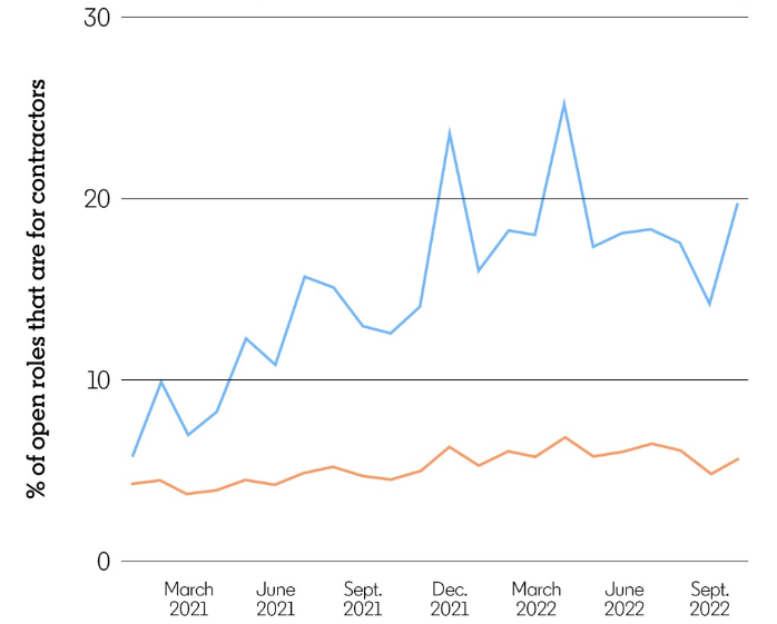 Line graph showing the growing demand for IT Contractors between January 2021 and October 2022