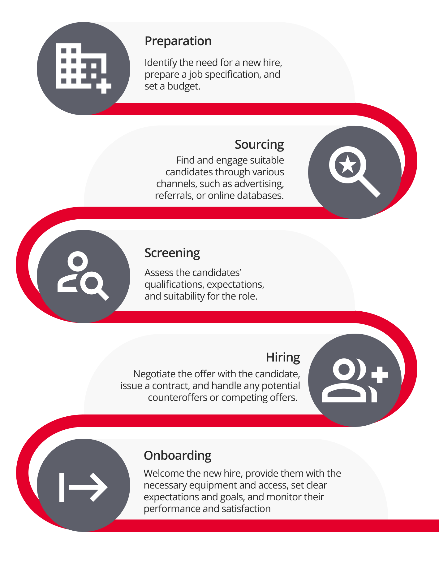 Infographic with 6 steps to IT Recruitment Lifecycle