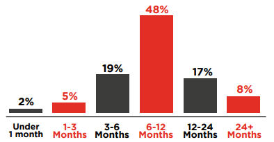 Bar chart showing longest period for an IT Contract is 6-12 months